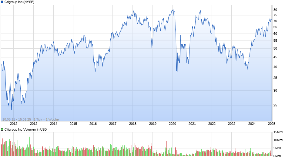 Citigroup Inc Chart