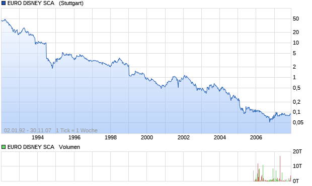 EURO DISNEY SCA   Aktie Chart