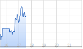 Home Depot Inc Chart