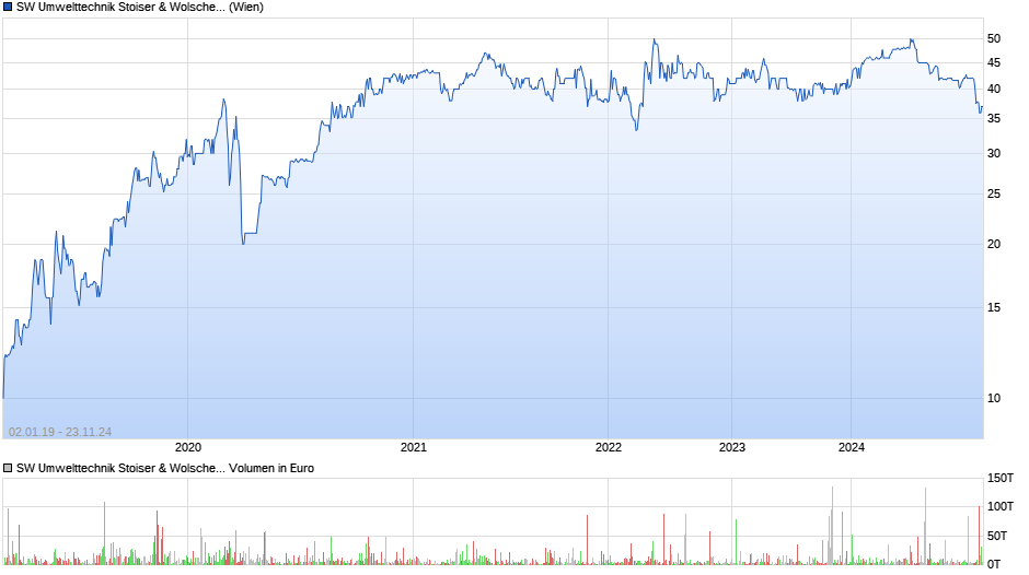 SW Umwelttechnik Stoiser & Wolscher Chart