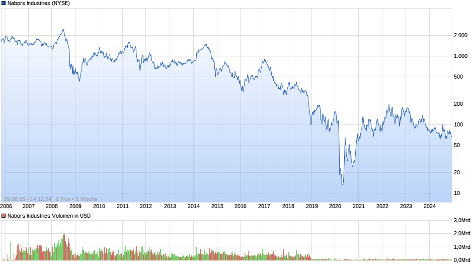 Nabors Industries Chart