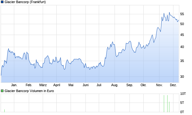 Glacier Bancorp Aktie Chart