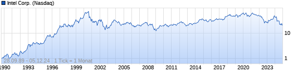 Chart Intel Corporation