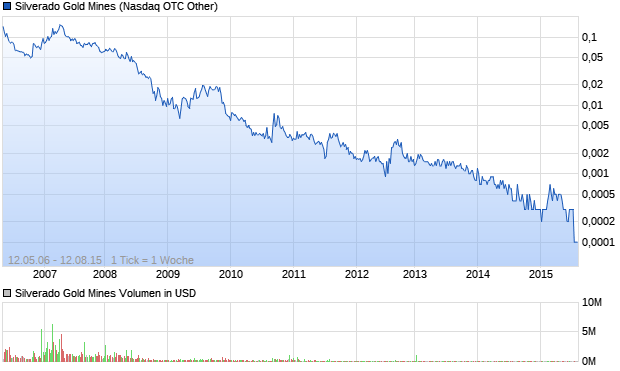 Silverado Gold Mines Aktie (867737): Aktienkurs, Chart, Nachrichten -  ARIVA.DE