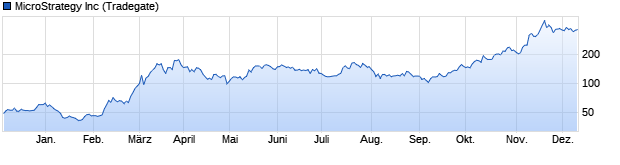 Chart MicroStrategy