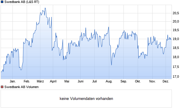 Swedbank AB Aktie Chart