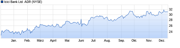 Chart Icici Bank Ltd