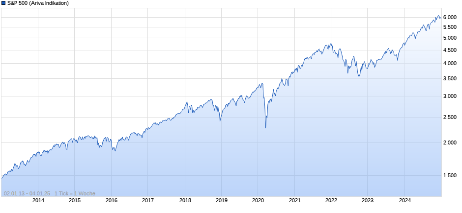 S&P 500 Chart