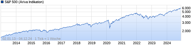 Chart S&P 500