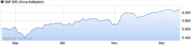 Chart S&P 500