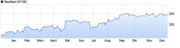 Chart  RESMED       