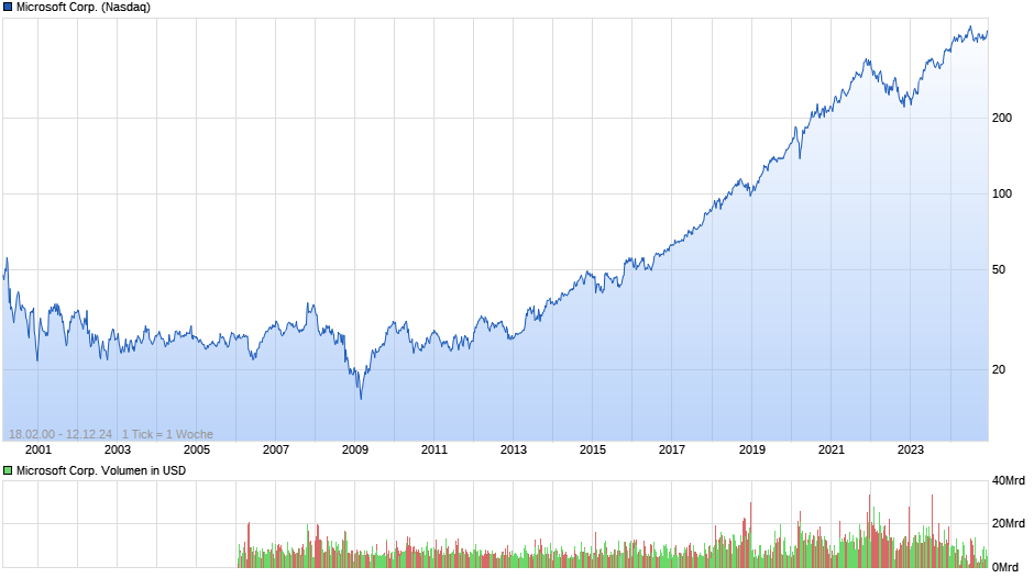 Microsoft Corp. Chart