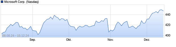 Chart Microsoft Corp.