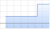 Steel Dynamics Chart