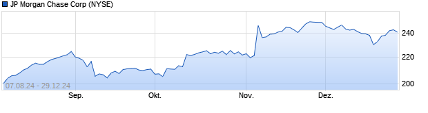 Chart JP Morgan Chase