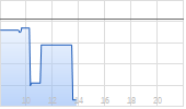 ConocoPhillips Inc Chart