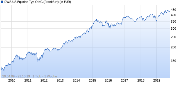 Performance des DWS US Equities Typ O NC (WKN 849081, ISIN DE0008490814)