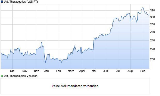 United Therapeutics Aktie Chart