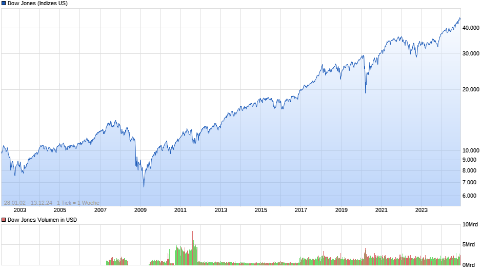 Dow Jones Industrial Average Chart