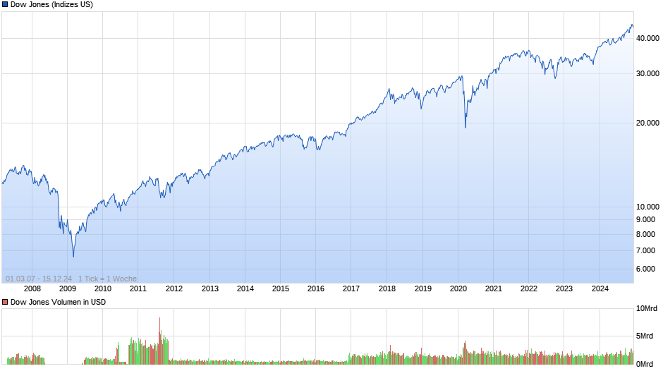 Dow Jones Industrial Average Chart