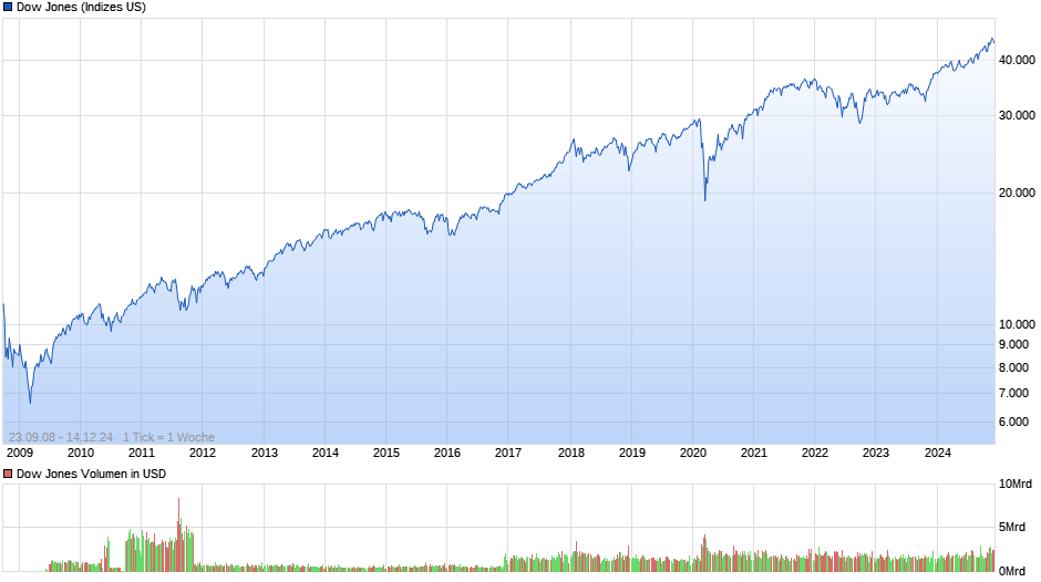 Dow Jones Industrial Average Chart