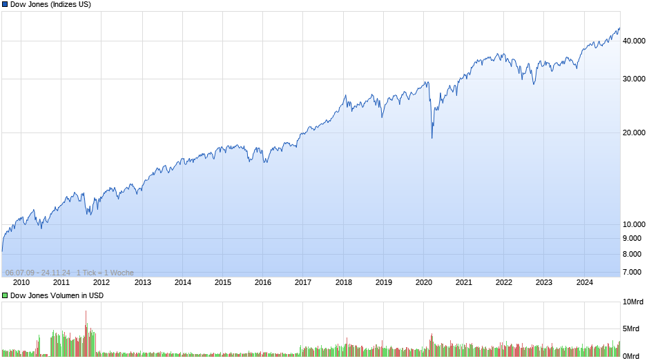 Dow Jones Industrial Average Chart