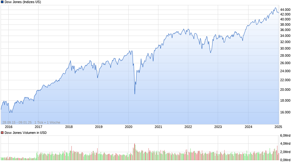 Dow Jones Industrial Average Chart