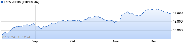 Chart Dow Jones Industrial Average Excess Return