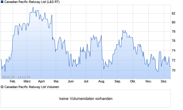 Canadian Pacific Railway Ltd Aktie Chart