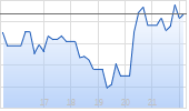 Canadian Pacific Railway Ltd Chart