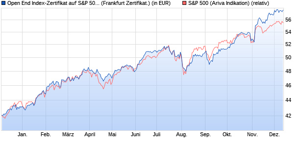 Open End Index-Zertifikat auf S&P 500 [UBS AG (Lon. (WKN: 603356) Chart