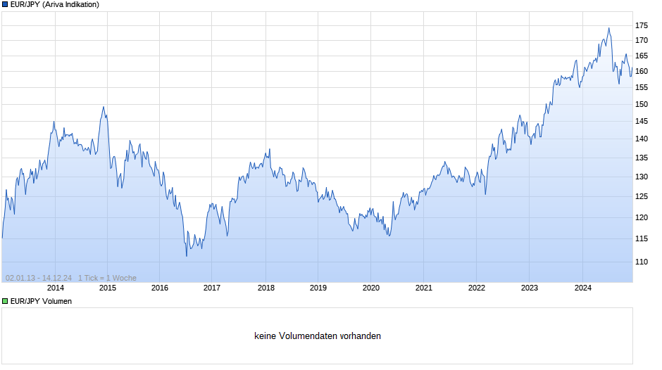 EUR/JPY (Euro / Japanischer Yen) Chart