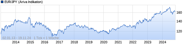 Chart EUR/JPY (Euro / Japanischer Yen)