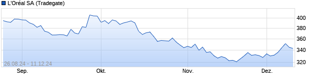 Chart L'Oréal