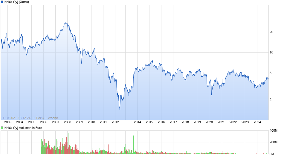 Nokia Oyj Chart