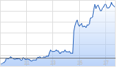 Invesco EQQQ NASDAQ-100 UCITS ETF Dist Chart