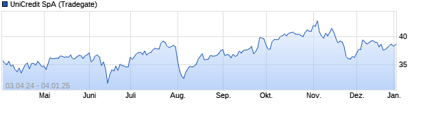 Chart UniCredit S.p.A