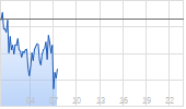 EUR/USD (Euro / US-Dollar) Chart