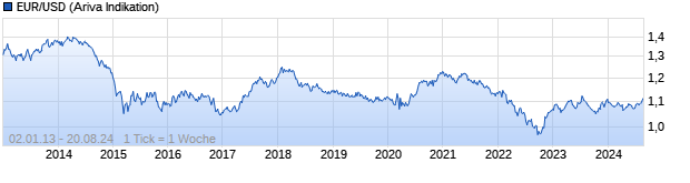 Chart EUR/USD (Euro / US Dollar)