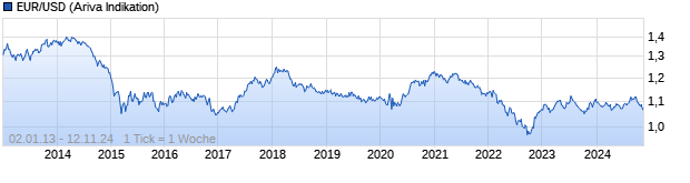 Chart EUR/USD (Euro / US Dollar)