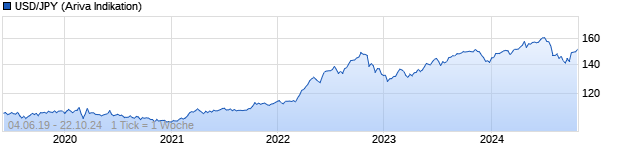 Chart USD/JPY (US Dollar / Yen)