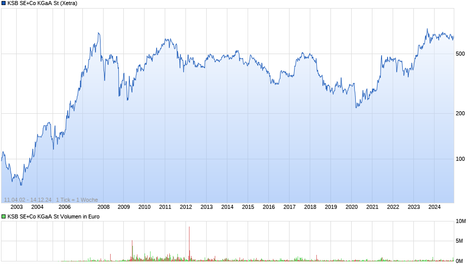 KSB SE+Co KGaA St Chart