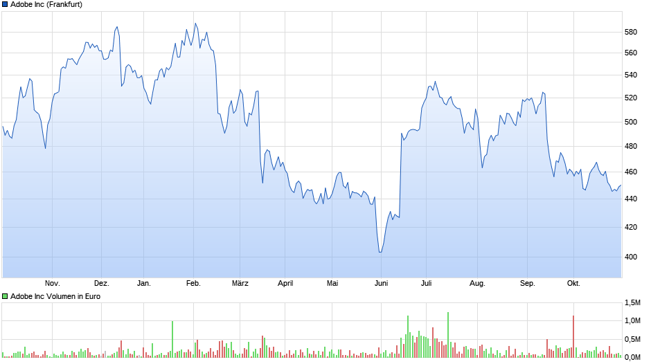 Adobe Inc Chart