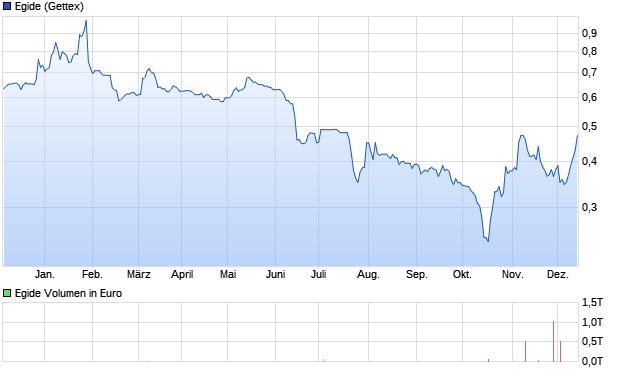 Egide Aktie Chart