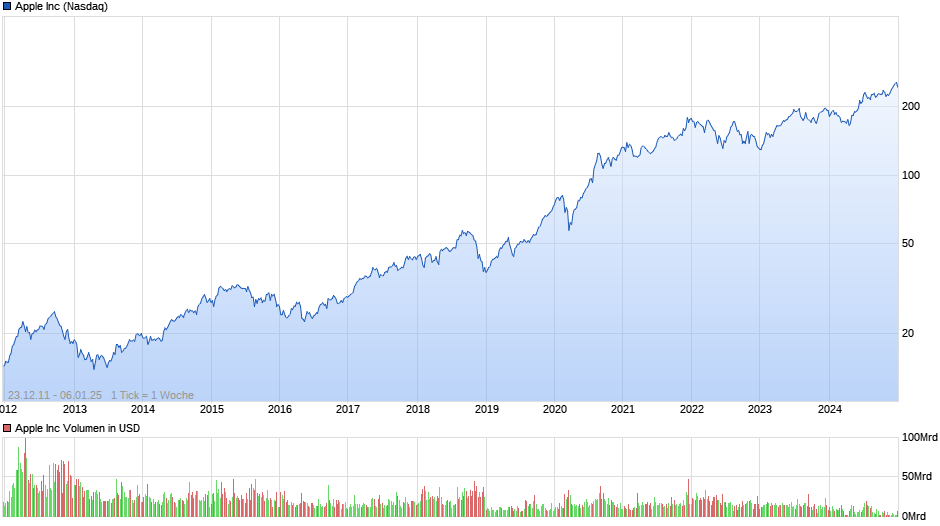 Apple Inc Chart