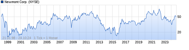 Chart Newmont Corp.