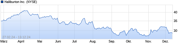 Chart Halliburton Co