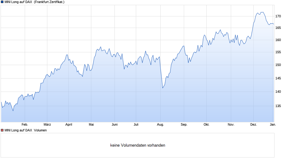 MINI Long auf DAX  Chart