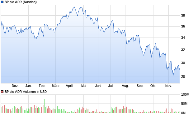 BP plc ADR Aktie Chart