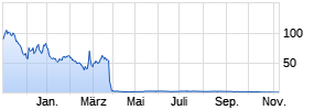 Casino Guichard-Perrachon SA Chart